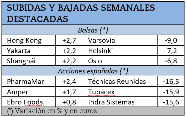 Mayores subidas y bajadas bursátiles de los últimos 7 días.